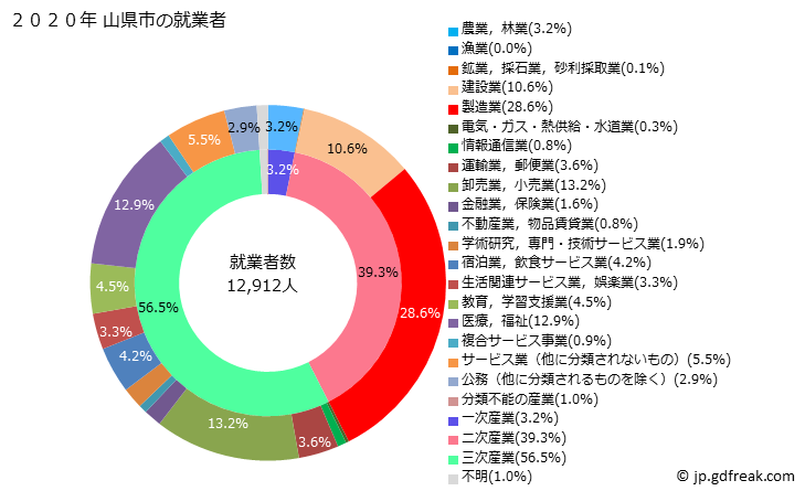 グラフ 山県市(ﾔﾏｶﾞﾀｼ 岐阜県)の人口と世帯 就業者数とその産業構成