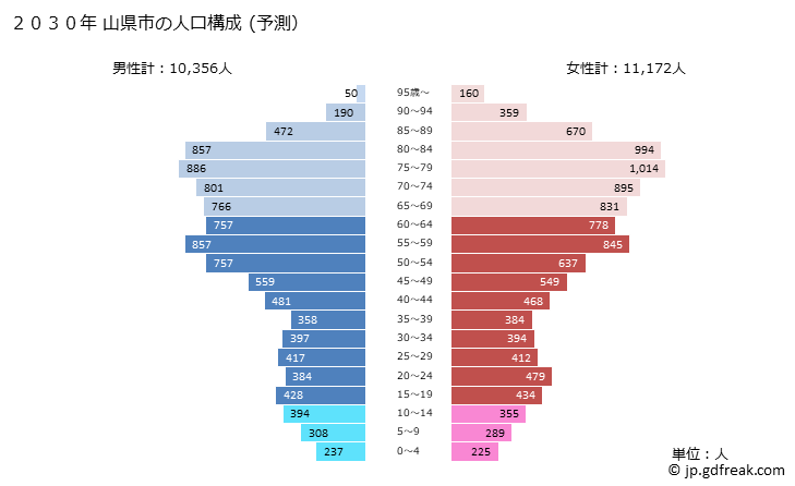 グラフ 山県市(ﾔﾏｶﾞﾀｼ 岐阜県)の人口と世帯 2030年の人口ピラミッド（予測）