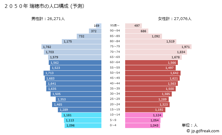 グラフ 瑞穂市(ﾐｽﾞﾎｼ 岐阜県)の人口と世帯 2050年の人口ピラミッド（予測）