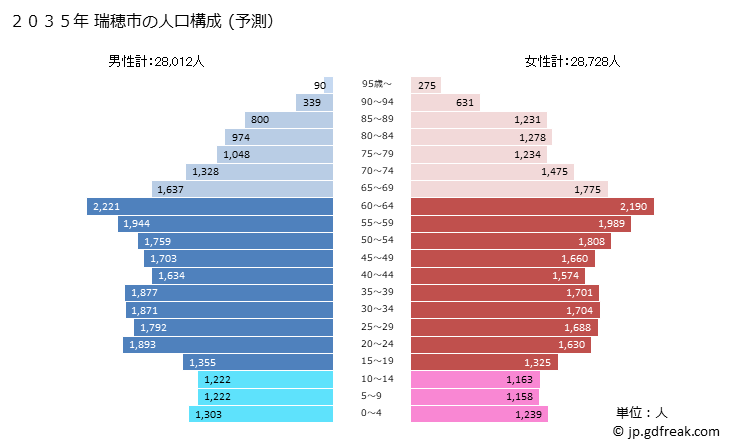 グラフ 瑞穂市(ﾐｽﾞﾎｼ 岐阜県)の人口と世帯 2035年の人口ピラミッド（予測）