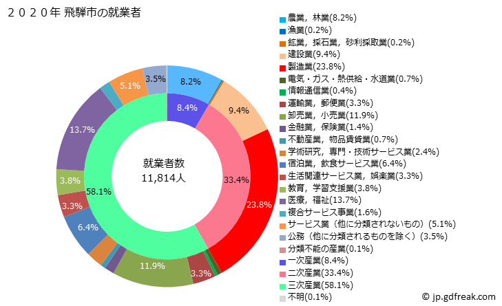 グラフ 飛騨市(ﾋﾀﾞｼ 岐阜県)の人口と世帯 就業者数とその産業構成