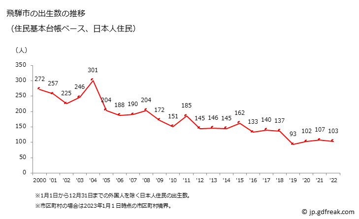 グラフ 飛騨市(ﾋﾀﾞｼ 岐阜県)の人口と世帯 出生数推移（住民基本台帳ベース）