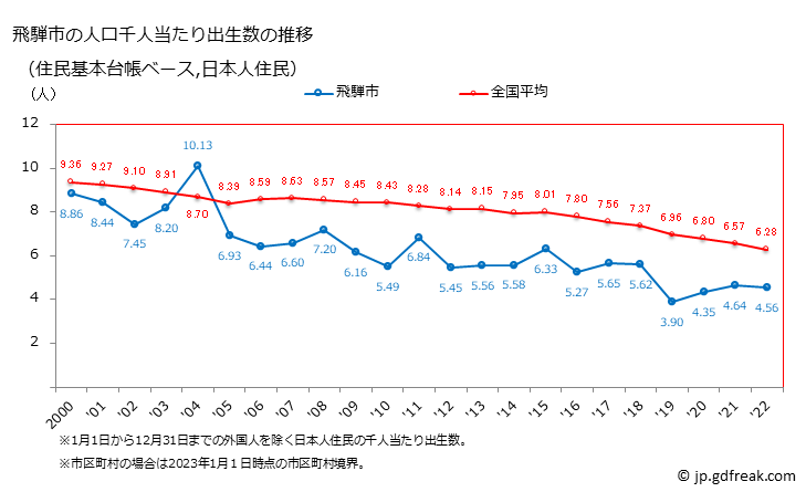 グラフ 飛騨市(ﾋﾀﾞｼ 岐阜県)の人口と世帯 住民千人当たりの出生数（住民基本台帳ベース）