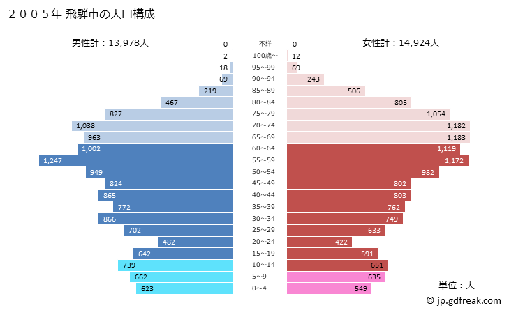 グラフ 飛騨市(ﾋﾀﾞｼ 岐阜県)の人口と世帯 2005年の人口ピラミッド