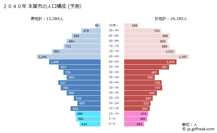 グラフ 本巣市(ﾓﾄｽｼ 岐阜県)の人口と世帯 2040年の人口ピラミッド（予測）