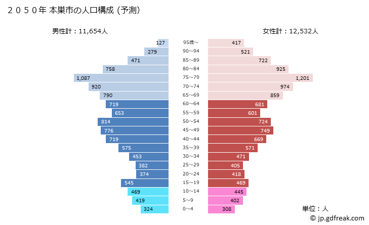 グラフ 本巣市(ﾓﾄｽｼ 岐阜県)の人口と世帯 2050年の人口ピラミッド（予測）