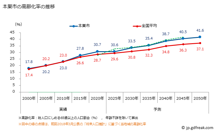 グラフ 本巣市(ﾓﾄｽｼ 岐阜県)の人口と世帯 高齢化率の推移