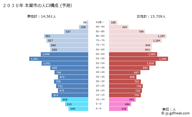 グラフ 本巣市(ﾓﾄｽｼ 岐阜県)の人口と世帯 2030年の人口ピラミッド（予測）