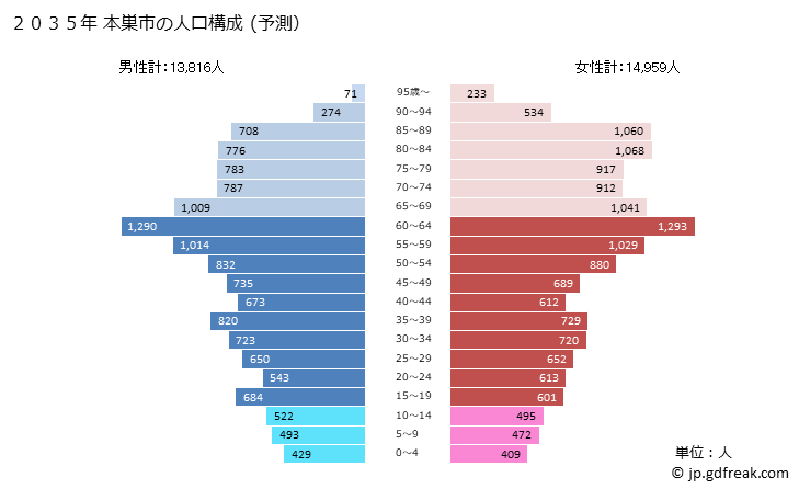 グラフ 本巣市(ﾓﾄｽｼ 岐阜県)の人口と世帯 2035年の人口ピラミッド（予測）