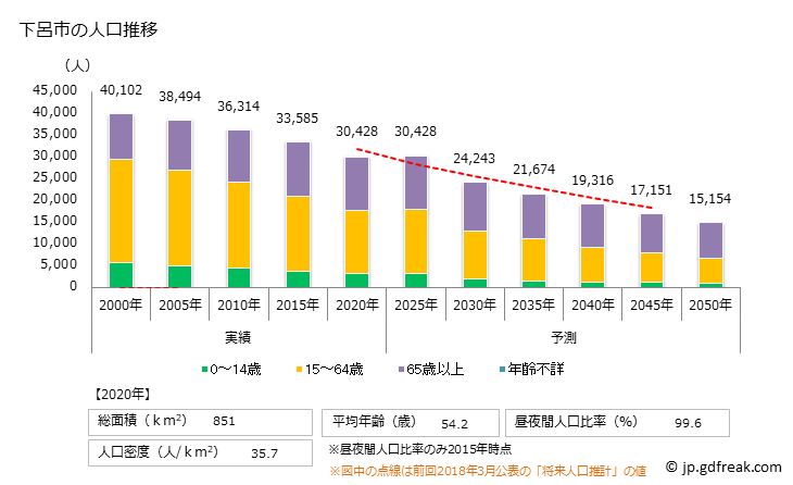グラフ 下呂市(ｹﾞﾛｼ 岐阜県)の人口と世帯 人口推移