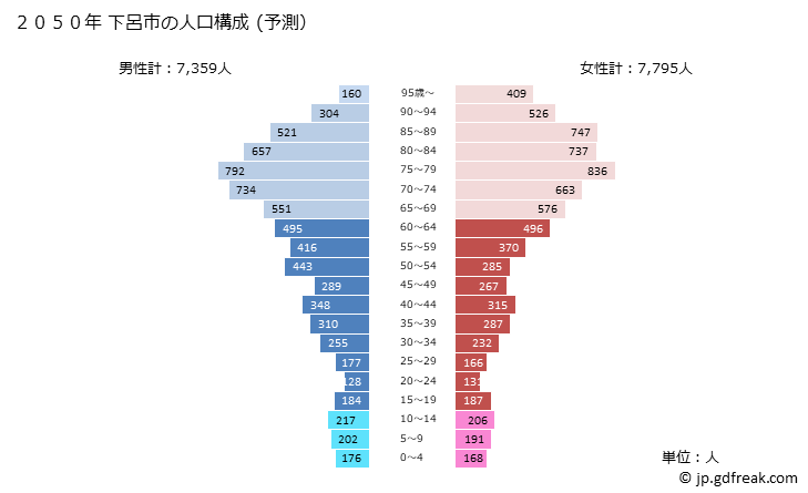 グラフ 下呂市(ｹﾞﾛｼ 岐阜県)の人口と世帯 2050年の人口ピラミッド（予測）
