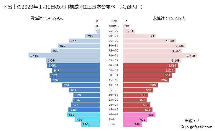 グラフ 下呂市(ｹﾞﾛｼ 岐阜県)の人口と世帯 2023年の人口ピラミッド（住民基本台帳ベース）