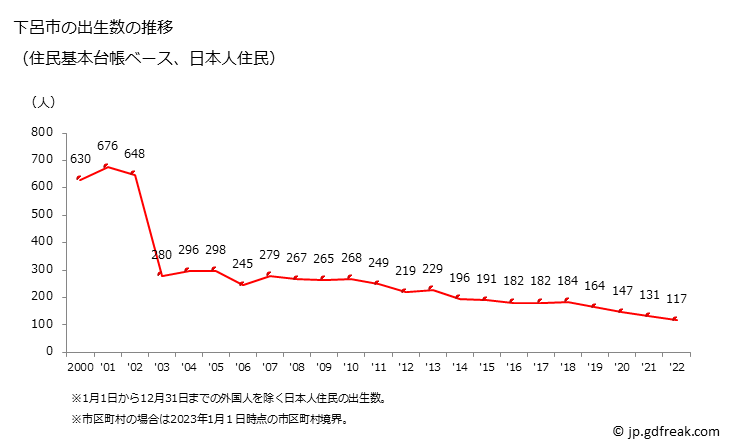 グラフ 下呂市(ｹﾞﾛｼ 岐阜県)の人口と世帯 出生数推移（住民基本台帳ベース）
