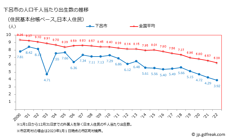 グラフ 下呂市(ｹﾞﾛｼ 岐阜県)の人口と世帯 住民千人当たりの出生数（住民基本台帳ベース）
