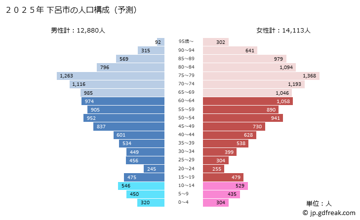 グラフ 下呂市(ｹﾞﾛｼ 岐阜県)の人口と世帯 2025年の人口ピラミッド