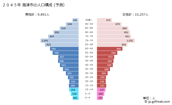 グラフ 海津市(ｶｲﾂﾞｼ 岐阜県)の人口と世帯 2045年の人口ピラミッド（予測）