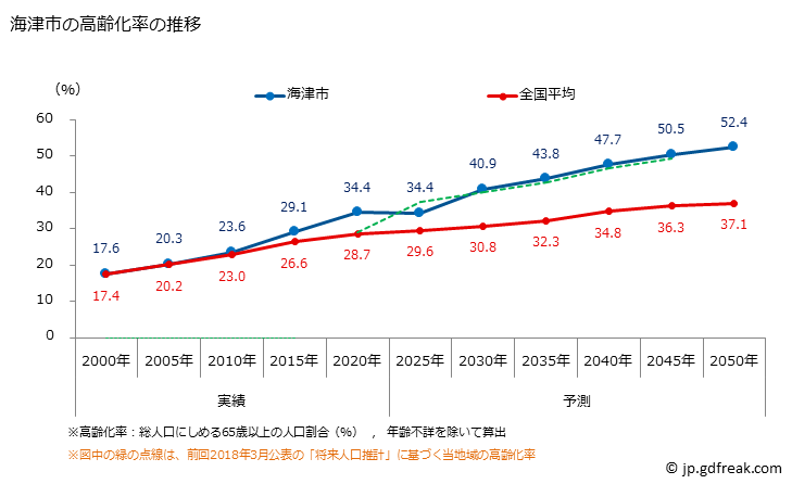 グラフ 海津市(ｶｲﾂﾞｼ 岐阜県)の人口と世帯 高齢化率の推移