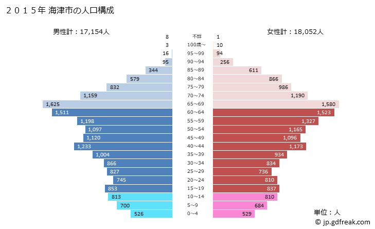グラフ 海津市(ｶｲﾂﾞｼ 岐阜県)の人口と世帯 2015年の人口ピラミッド
