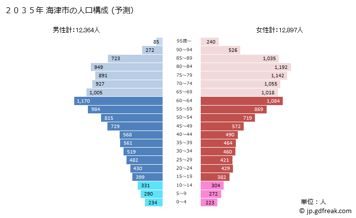 グラフ 海津市(ｶｲﾂﾞｼ 岐阜県)の人口と世帯 2035年の人口ピラミッド（予測）