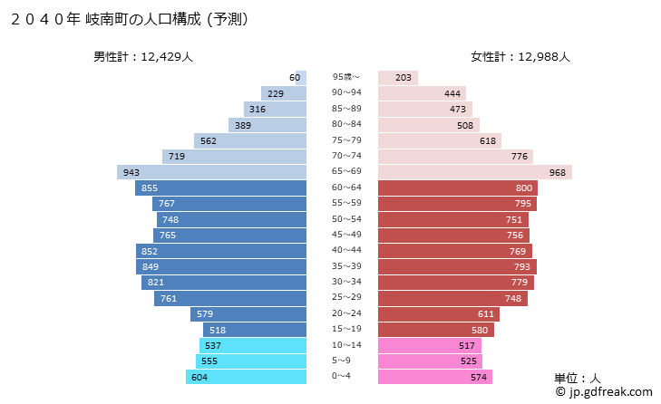 グラフ 岐南町(ｷﾞﾅﾝﾁｮｳ 岐阜県)の人口と世帯 2040年の人口ピラミッド（予測）