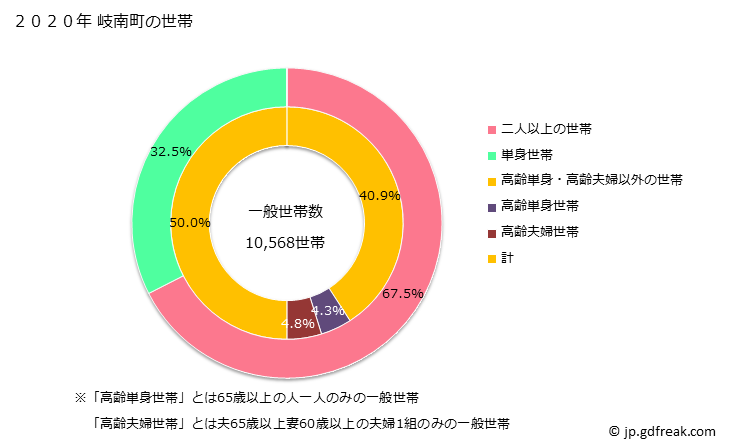 グラフ 岐南町(ｷﾞﾅﾝﾁｮｳ 岐阜県)の人口と世帯 世帯数とその構成