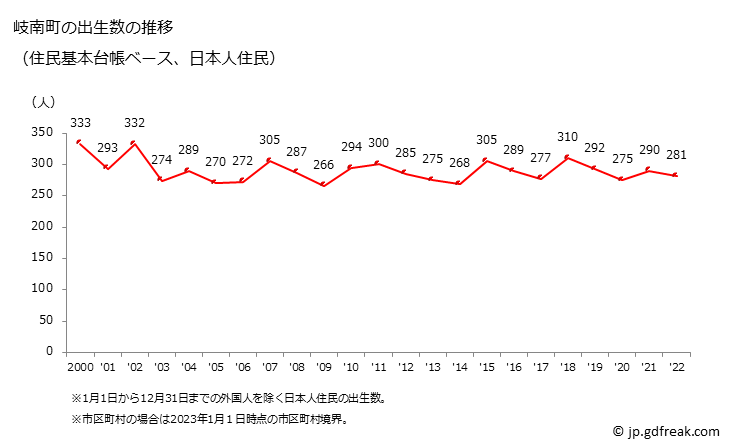 グラフ 岐南町(ｷﾞﾅﾝﾁｮｳ 岐阜県)の人口と世帯 出生数推移（住民基本台帳ベース）