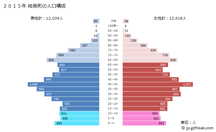グラフ 岐南町(ｷﾞﾅﾝﾁｮｳ 岐阜県)の人口と世帯 2015年の人口ピラミッド