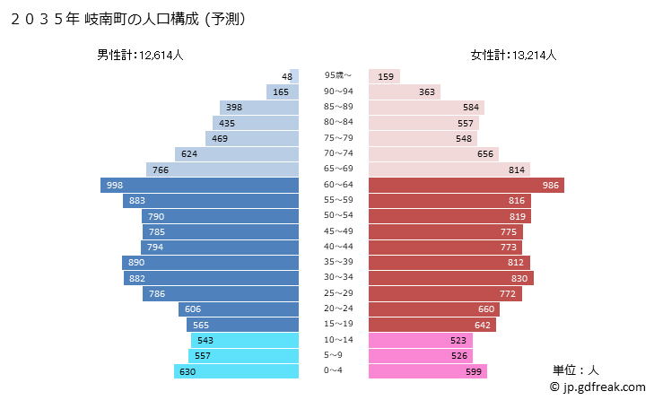 グラフ 岐南町(ｷﾞﾅﾝﾁｮｳ 岐阜県)の人口と世帯 2035年の人口ピラミッド（予測）