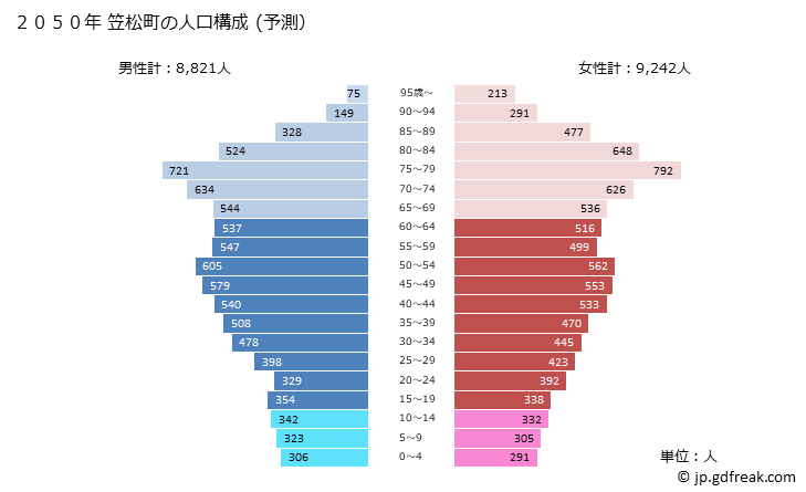 グラフ 笠松町(ｶｻﾏﾂﾁｮｳ 岐阜県)の人口と世帯 2050年の人口ピラミッド（予測）