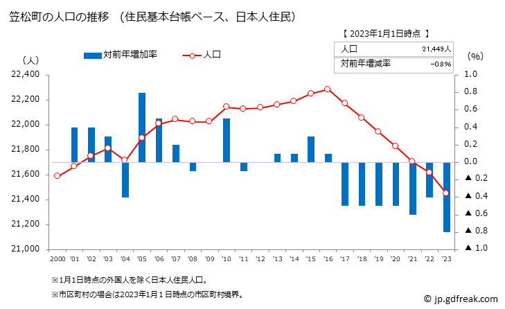 グラフ 笠松町(ｶｻﾏﾂﾁｮｳ 岐阜県)の人口と世帯 人口推移（住民基本台帳ベース）