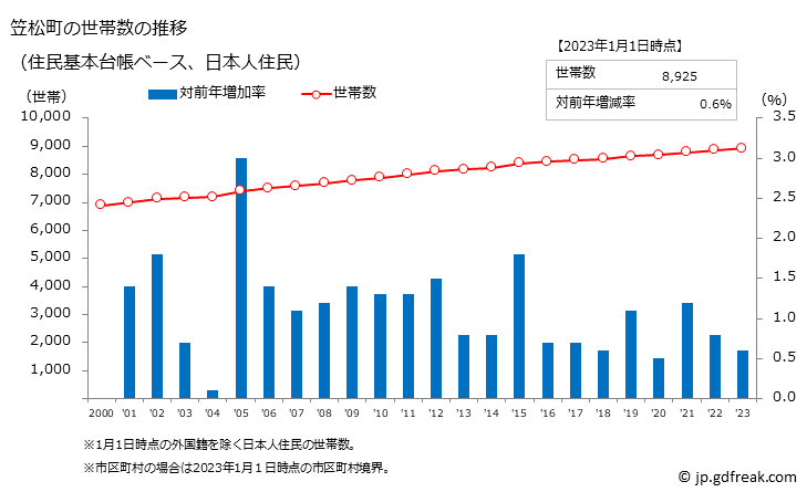 グラフ 笠松町(ｶｻﾏﾂﾁｮｳ 岐阜県)の人口と世帯 世帯数推移（住民基本台帳ベース）
