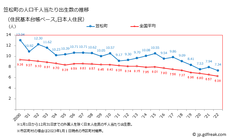 グラフ 笠松町(ｶｻﾏﾂﾁｮｳ 岐阜県)の人口と世帯 住民千人当たりの出生数（住民基本台帳ベース）