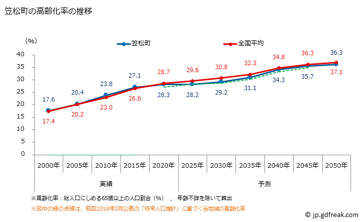 グラフ 笠松町(ｶｻﾏﾂﾁｮｳ 岐阜県)の人口と世帯 高齢化率の推移