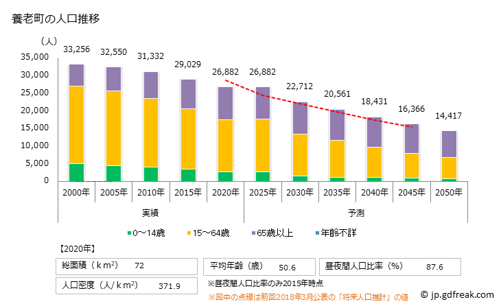 グラフ 養老町(ﾖｳﾛｳﾁｮｳ 岐阜県)の人口と世帯 人口推移