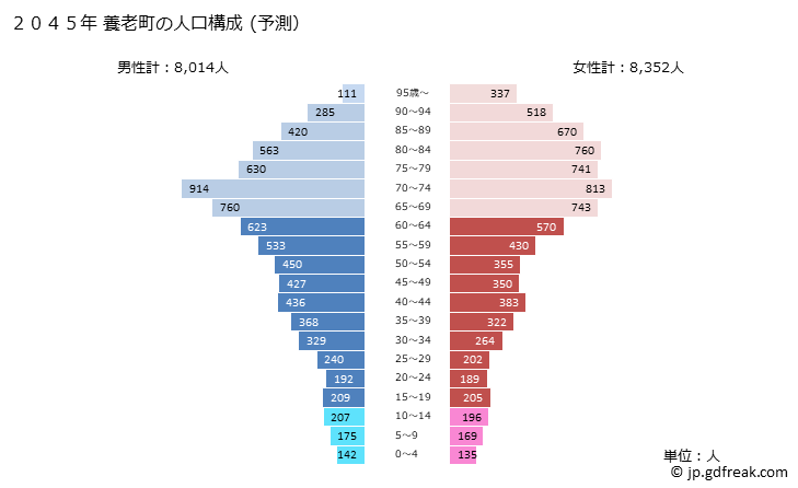 グラフ 養老町(ﾖｳﾛｳﾁｮｳ 岐阜県)の人口と世帯 2045年の人口ピラミッド（予測）