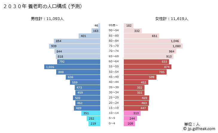 グラフ 養老町(ﾖｳﾛｳﾁｮｳ 岐阜県)の人口と世帯 2030年の人口ピラミッド（予測）