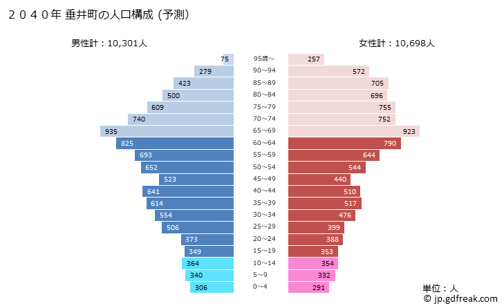 グラフ 垂井町(ﾀﾙｲﾁｮｳ 岐阜県)の人口と世帯 2040年の人口ピラミッド（予測）