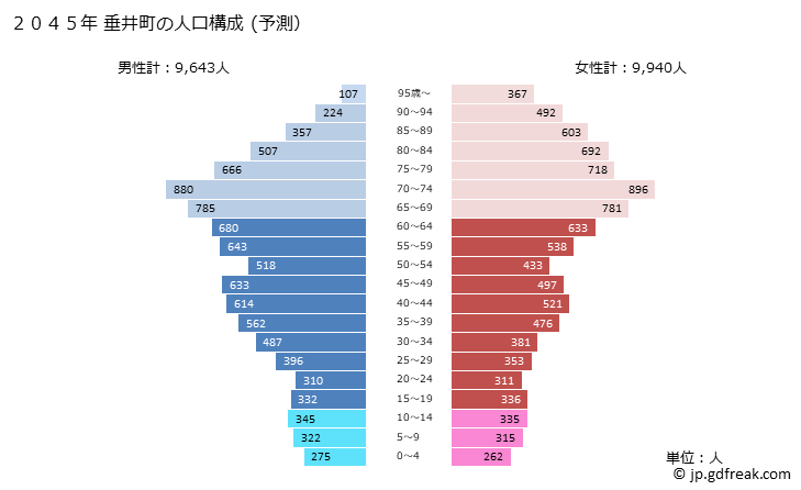 グラフ 垂井町(ﾀﾙｲﾁｮｳ 岐阜県)の人口と世帯 2045年の人口ピラミッド（予測）