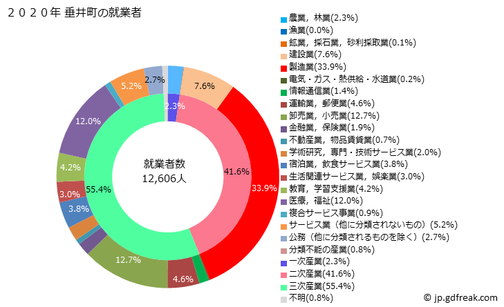 グラフ 垂井町(ﾀﾙｲﾁｮｳ 岐阜県)の人口と世帯 就業者数とその産業構成