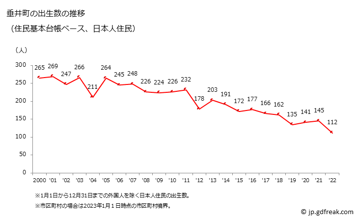 グラフ 垂井町(ﾀﾙｲﾁｮｳ 岐阜県)の人口と世帯 出生数推移（住民基本台帳ベース）