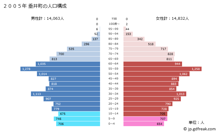 グラフ 垂井町(ﾀﾙｲﾁｮｳ 岐阜県)の人口と世帯 2005年の人口ピラミッド
