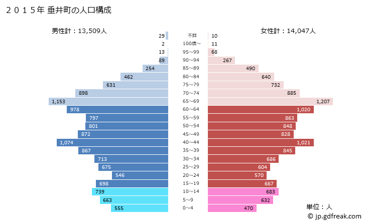 グラフ 垂井町(ﾀﾙｲﾁｮｳ 岐阜県)の人口と世帯 2015年の人口ピラミッド