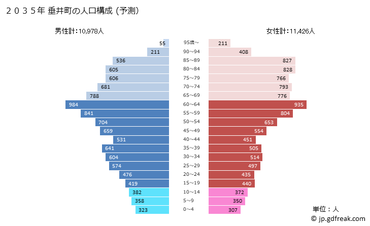 グラフ 垂井町(ﾀﾙｲﾁｮｳ 岐阜県)の人口と世帯 2035年の人口ピラミッド（予測）