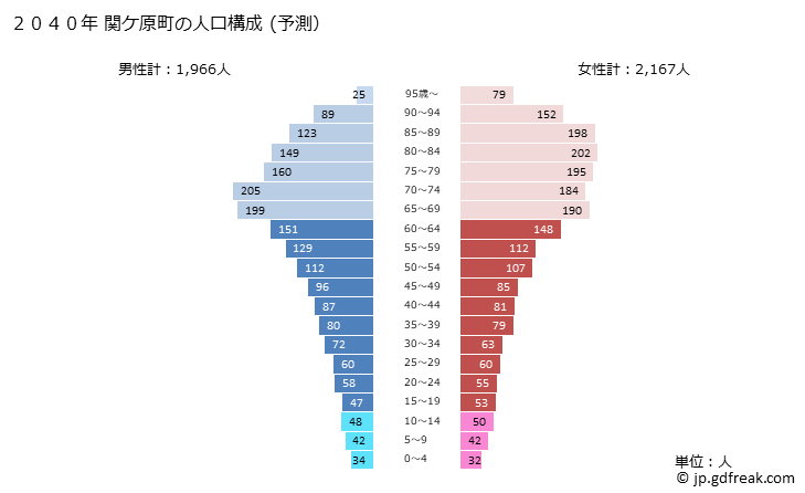 グラフ 関ケ原町(ｾｷｶﾞﾊﾗﾁｮｳ 岐阜県)の人口と世帯 2040年の人口ピラミッド（予測）