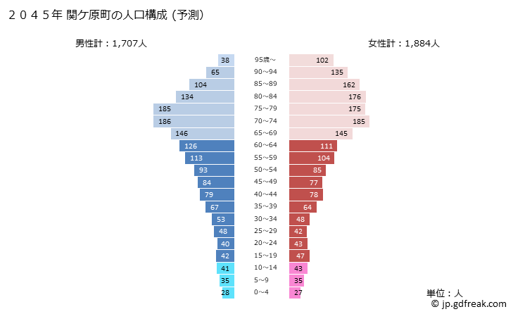 グラフ 関ケ原町(ｾｷｶﾞﾊﾗﾁｮｳ 岐阜県)の人口と世帯 2045年の人口ピラミッド（予測）