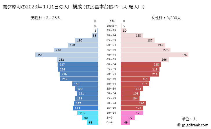グラフ 関ケ原町(ｾｷｶﾞﾊﾗﾁｮｳ 岐阜県)の人口と世帯 2023年の人口ピラミッド（住民基本台帳ベース）