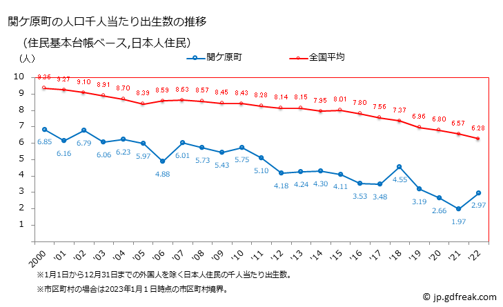 グラフ 関ケ原町(ｾｷｶﾞﾊﾗﾁｮｳ 岐阜県)の人口と世帯 住民千人当たりの出生数（住民基本台帳ベース）