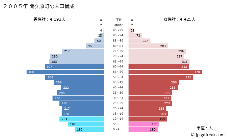 グラフ 関ケ原町(ｾｷｶﾞﾊﾗﾁｮｳ 岐阜県)の人口と世帯 2005年の人口ピラミッド