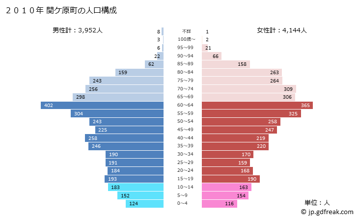 グラフ 関ケ原町(ｾｷｶﾞﾊﾗﾁｮｳ 岐阜県)の人口と世帯 2010年の人口ピラミッド