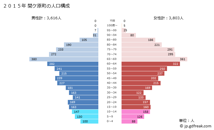 グラフ 関ケ原町(ｾｷｶﾞﾊﾗﾁｮｳ 岐阜県)の人口と世帯 2015年の人口ピラミッド